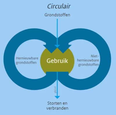 Circulair gronstoffen