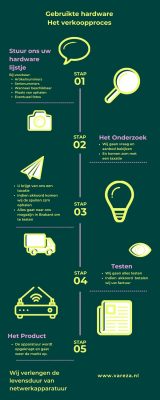 FAQ verkopen oude hardware
