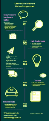 gebruikte afgeschreven hardware verkopen